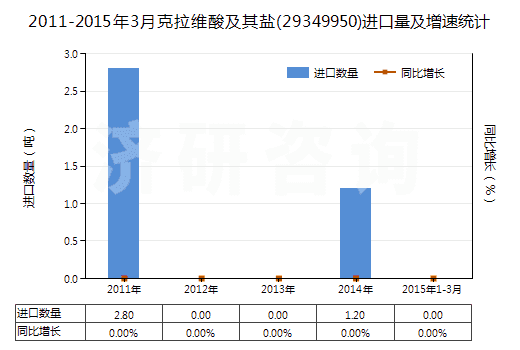 2011-2015年3月克拉維酸及其鹽(29349950)進(jìn)口量及增速統(tǒng)計